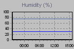 Humidity Graph Thumbnail