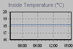 Inside Temperature Graph Thumbnail