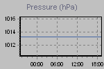 Pressure Graph Thumbnail