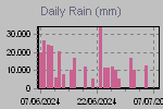 Daily Rain Graph Thumbnail
