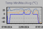 Temp Min/Max Graph Thumbnail