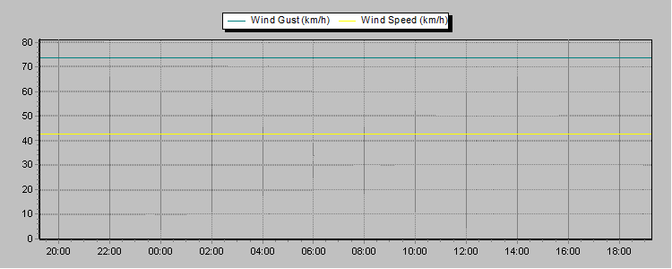 Weather Graphs