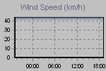 Wind Graph Thumbnail